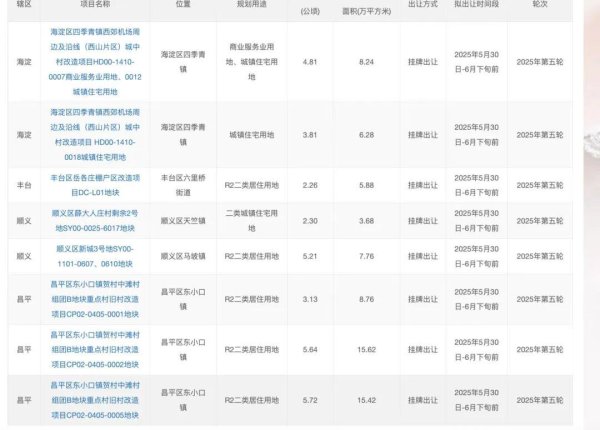 慧仁策略 海淀供地承压，四季青上新，昌平王炸东小口入市，北京五批次供地来了