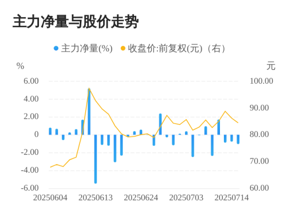 盈丰财富 英思特07月15日主力大幅流出