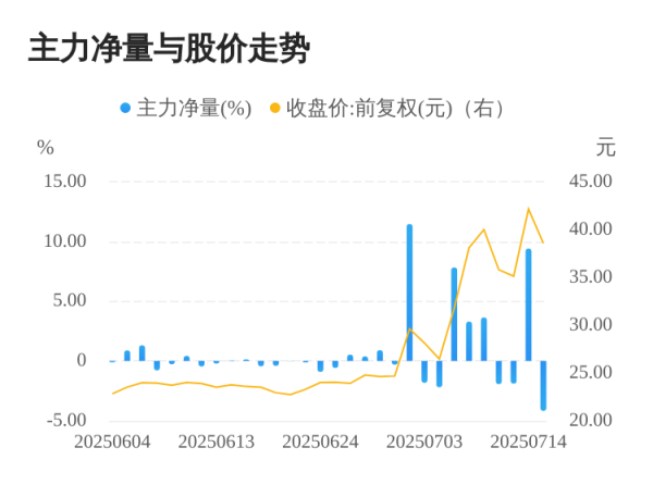 金御优配 欣灵电气07月15日主力大幅流出