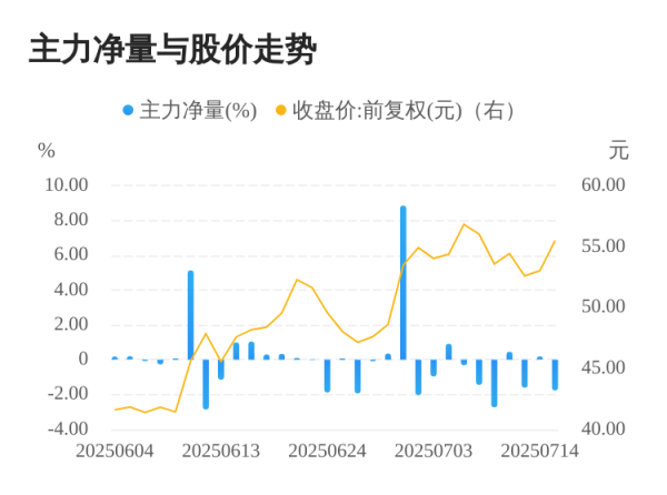 扬帆优配 江南新材07月15日主力大幅流出