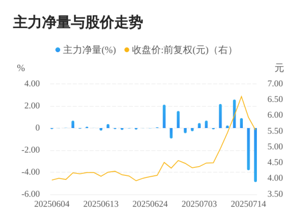 亿米网 华媒控股07月15日主力大幅流出