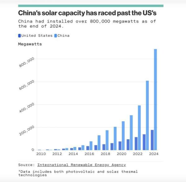 金富宝配资 美媒：美国清洁能源发展已落后中国