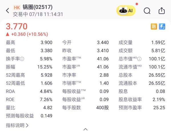 同花配 正面盈利预告点燃资本市场，股价回升下的锅圈高增长逻辑在哪里？