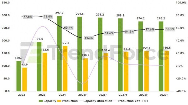 旺润配资 集邦光储观察：2025年全球光伏产业链进入深度调整期 产能出清与技术迭代成为贯彻全年主线
