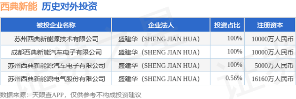 速牛配资 西典新能（603312.SH）新增一起对外投资，被投资公司为苏州西典新能源技术有限公司