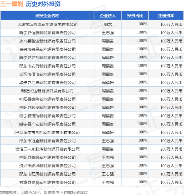 七星 三一重能（688349.SH）新增一起对外投资，被投资公司为天津宝坻湘泽新能源发电有限公司