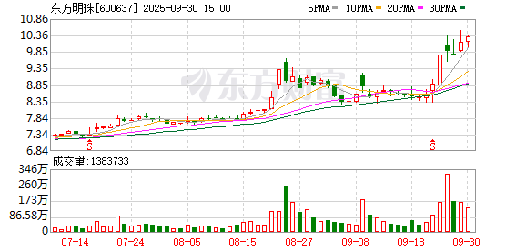 途乐证券 东方明珠：2024年度净利润约6.69亿元，同比增加11.11%