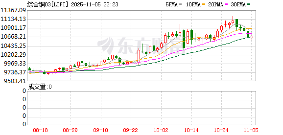 东方财富配资 LME基本金属全线收跌 需求忧虑与美元走强施压